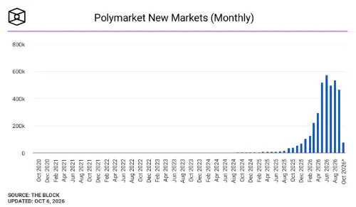 Polymarket 启动 Protocol V2 金丝雀市场，采用 ERC-1155 与 pUSD 抵押品