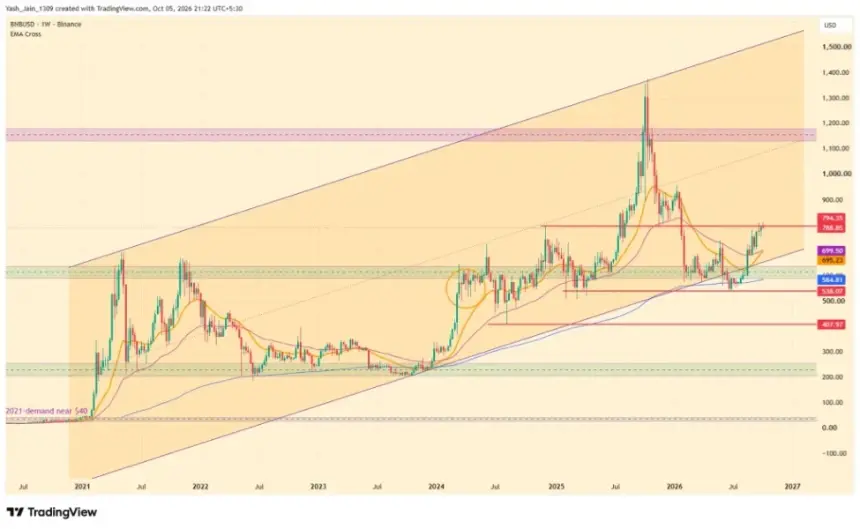 BNB 逼近 800 美元阻力