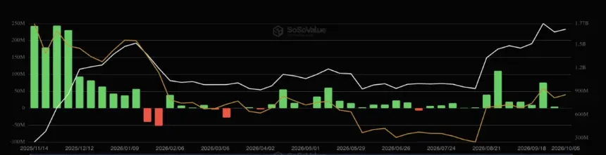 XRP ETF 资金流