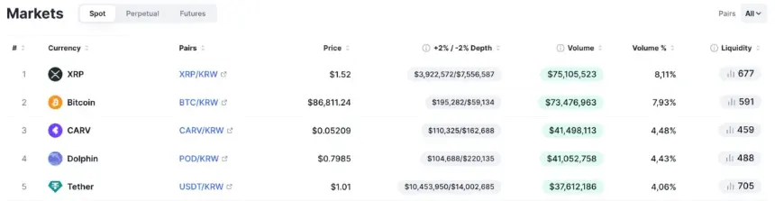 CoinMarketCap 市场数据表显示 XRP/KRW 排名第一，成交额超过 7500 万美元，领先比特币、CARV、Dolphin 和 Tether。