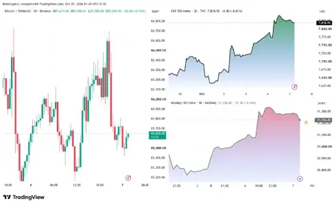比特币与美股走势分化:标普500、纳指创历史新高,BTC仍困于8.5万美元区间