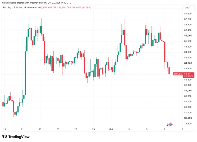 BTC一小时图。来源：Cointelegraph/TradingView