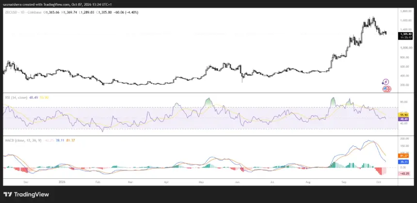 COINBASE:ZECUSD 日线图