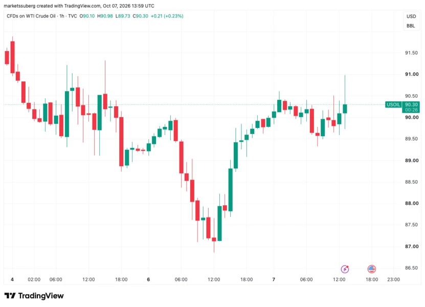 WTI原油CFD一小时图。来源：Cointelegraph/TradingView