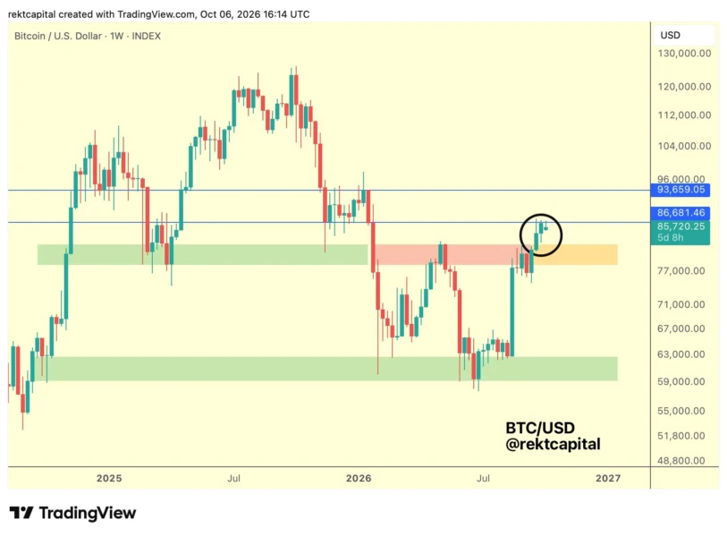 BTC one-week chart