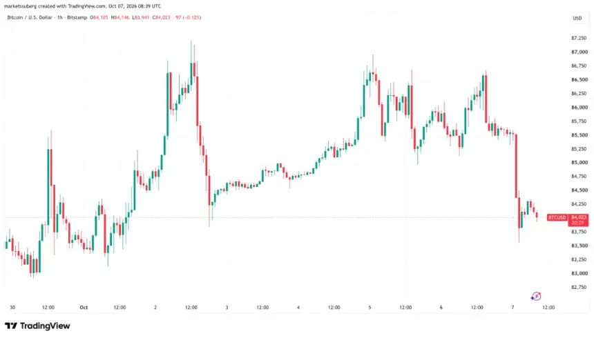 BTC one-hour chart