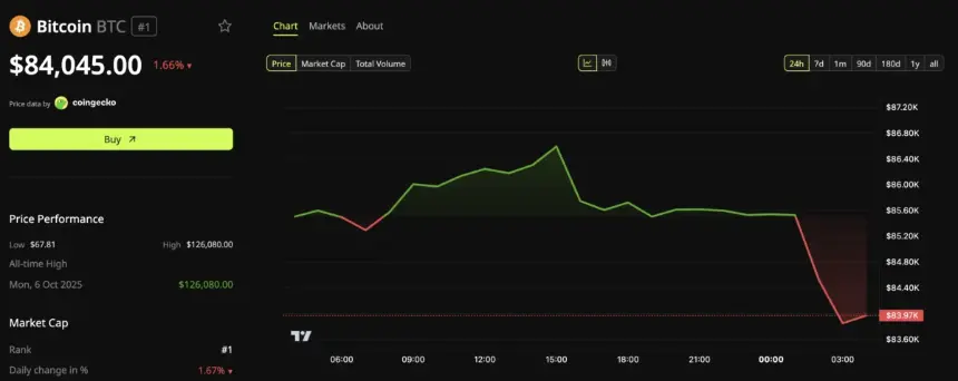 比特币 (BTC) 24小时价格图。