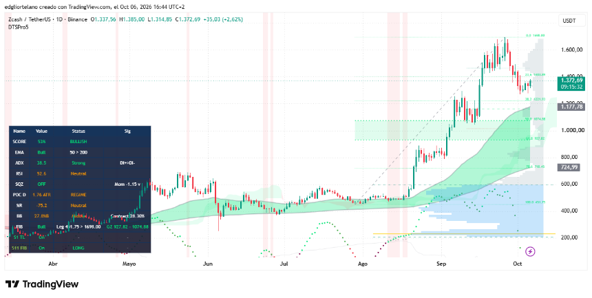 Bitcoin Flatlines as Zcash and Monero Lead Privacy Coin Revival