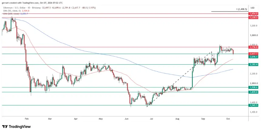 以太坊在2,757美元受阻后正测试2,616美元支撑。来源：TradingView