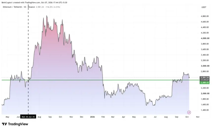 以太坊价格表现。来源：TradingView