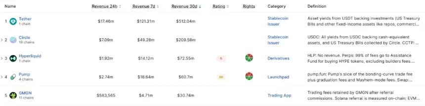 30 天费用排名前五的 DeFi 协议。来源：DefiLlama