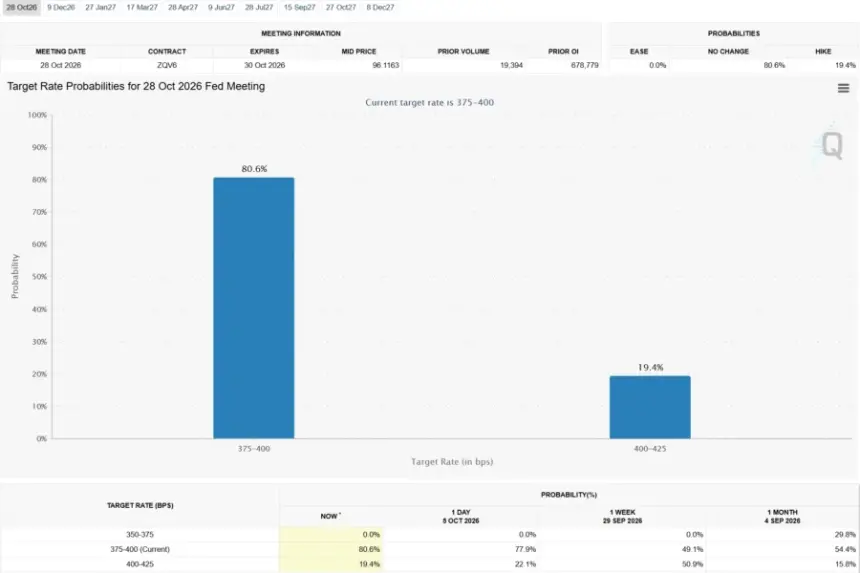 Target rate Probabilities for October 28 Fed Meeting. Source: CME FedWatch Tool