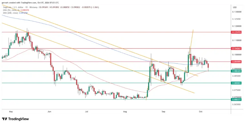狗狗币同时测试50日EMA和0.0884美元支撑。来源：TradingView