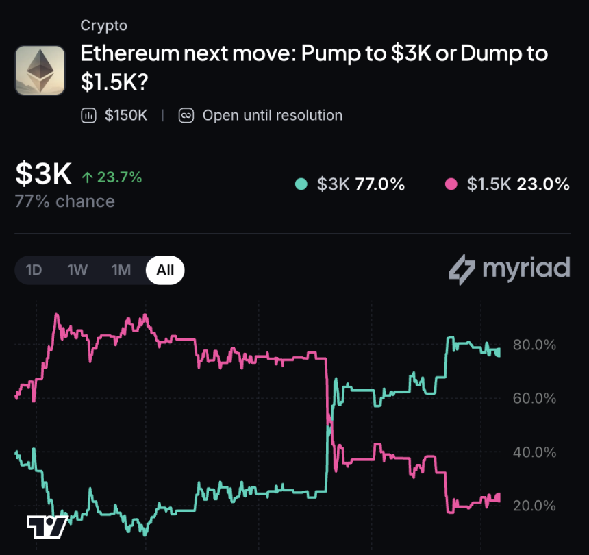 Myriad: Where does Ethereum go next? Click to make your prediction.