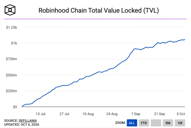 Robinhood Chain Total Value Locked