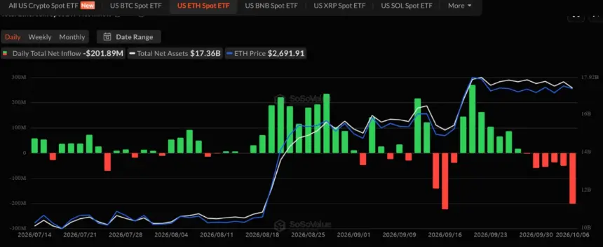 以太坊 ETF 资金流。来源：SoSoValue