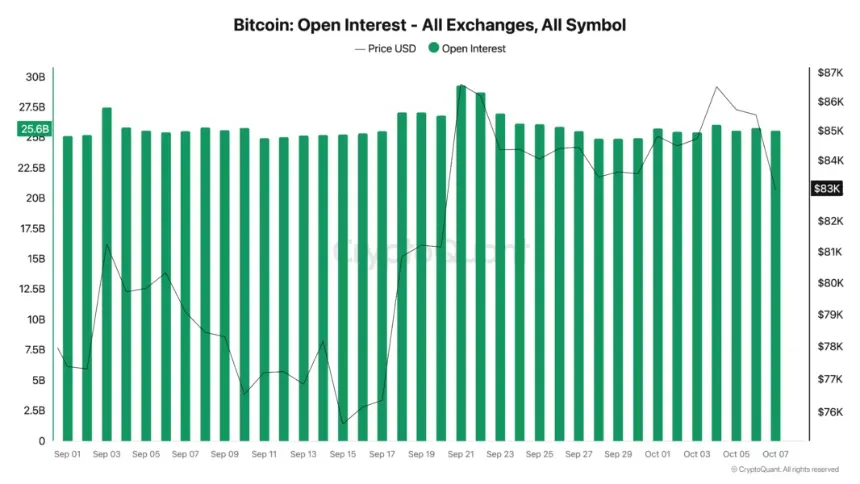 比特币未平仓合约数据。来源：CryptoQuant