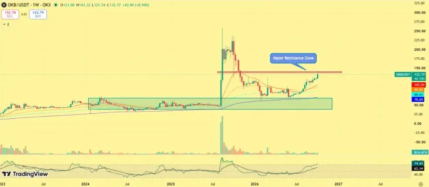 OKB逼近150美元，活跃地址激增，X Layer叙事扩张