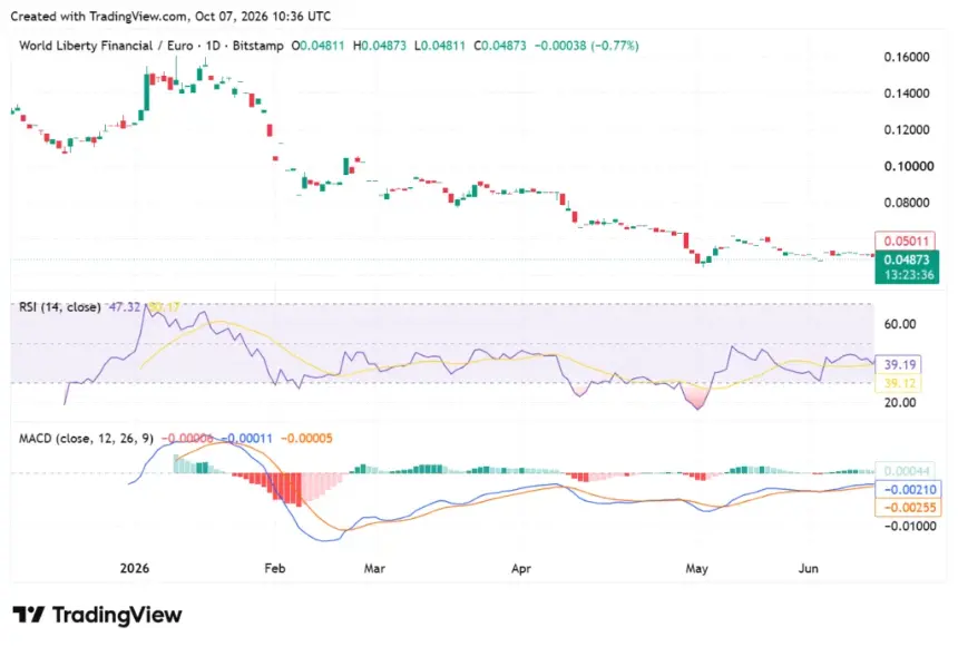 WLFI价格走势图,来源:TradingView