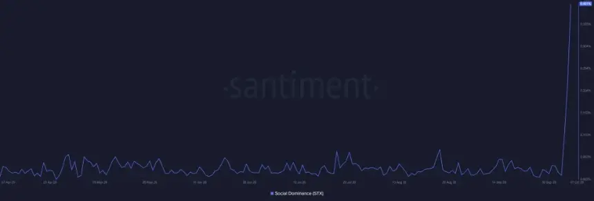 Stacks社交主导度飙升至六个月高点，STX逼近0.46美元测试