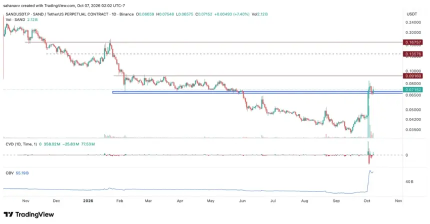SAND Jumps 7.4% After Key Breakout: Can The Sandbox Reclaim $0.1?