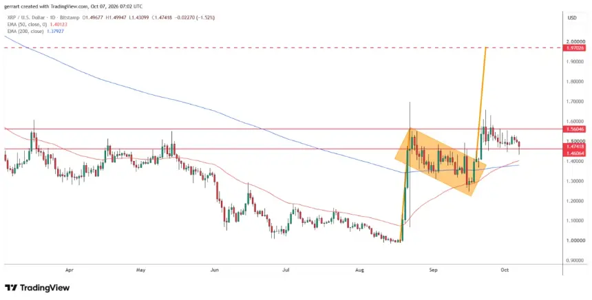 XRP在停滞的牛旗内重测1.46美元支撑。来源：TradingView