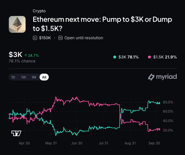 Myriad: Where does Ethereum go next? Click to make your prediction.