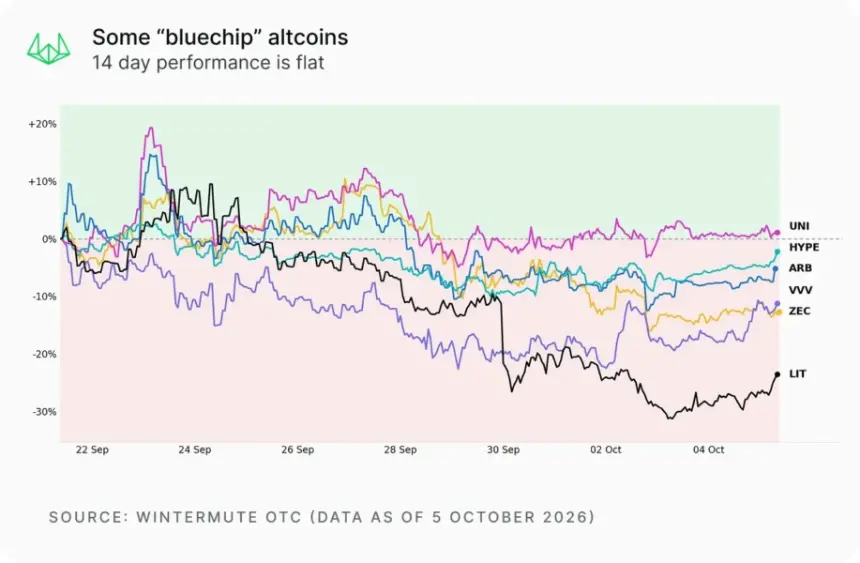 Line graph from Wintermute OTC showing the 14-day flat performance of blue-chip altcoins including UNI, ARB, ZEC, HYPE, VVV, and LIT.