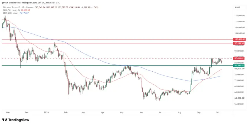 比特币自87,100美元阻力回落，正走向支撑。来源：TradingView