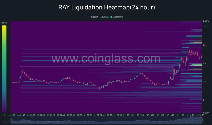 RAY 24小时清算热图显示价格升破2.40美元，主要清算集群集中在2.63至2.67美元区域。