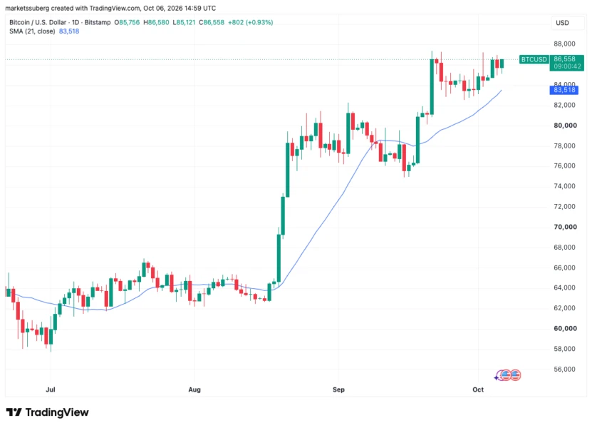 BTC一日图与21 SMA