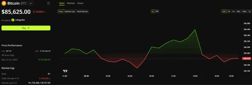 Bitcoin Price Performance. Source: BeInCrypto