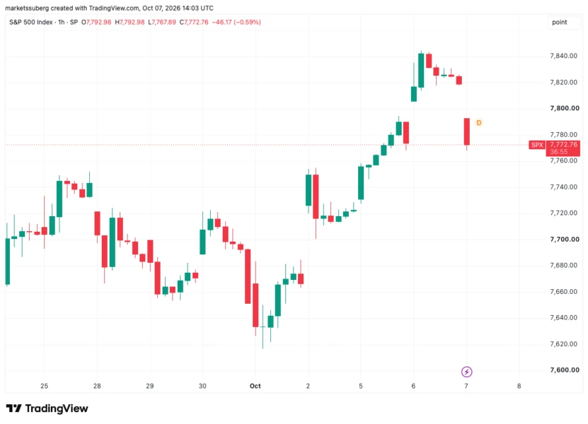 标普500指数一小时图。来源：Cointelegraph/TradingView
