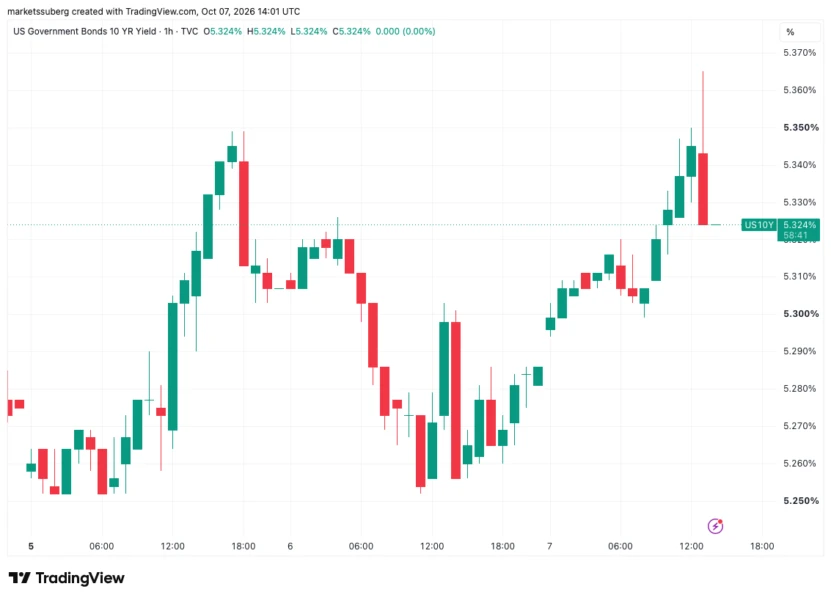 美国10年期国债收益率一小时图。来源：Cointelegraph/TradingView