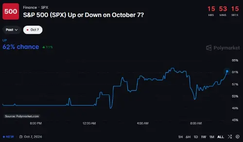 标普500期货持平,Polymarket显示10月7日高开概率62%,美联储纪要与伊朗紧张局势成焦点