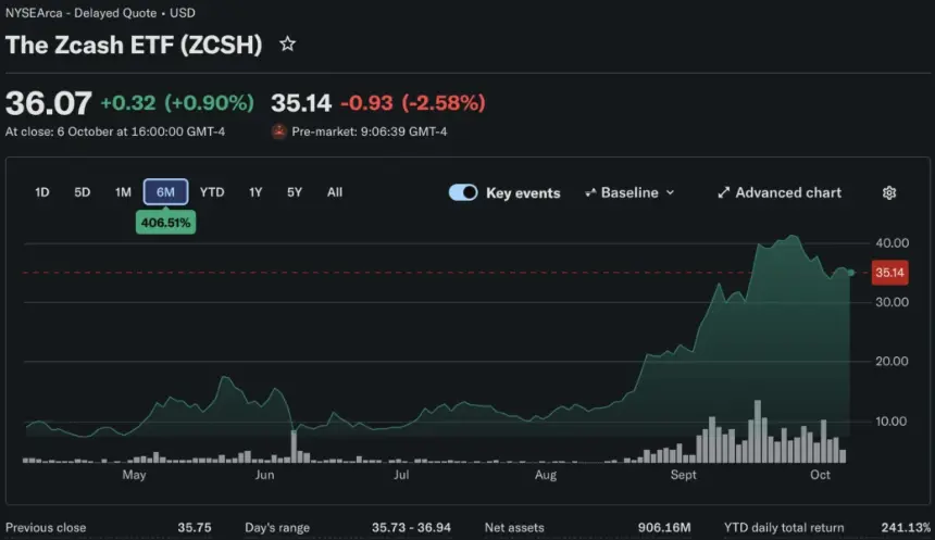 The proposed Zcash ETF WINK would hold ZEC directly, but its SEC filing is not an approval, and no Nasdaq trading date has been confirmed