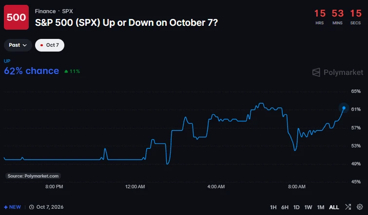 10月7日 Polymarket 对 S&P 500 开盘的赔率