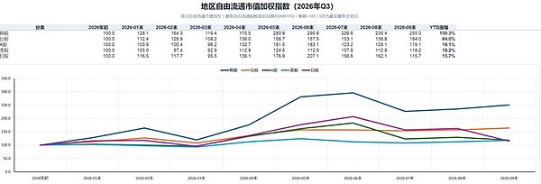 2026年三季度主要地区股市自由流通市值加权指数
