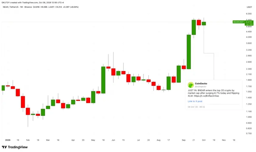 NEAR USDT weekly candlestick price chart on TradingView showing a massive green breakout candle in September and October 2026.