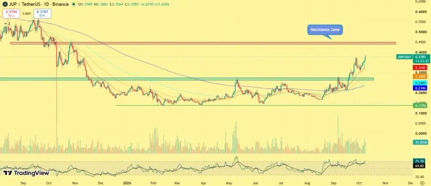 JUP Rallies 15% as Jupiter Lend Overtakes Kamino in Solana DeFi