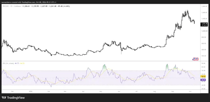 COINBASE:ZECUSD Daily Chart
