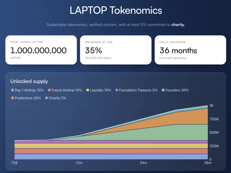 亨特·拜登迷因币数据。来源：laptoptoken.com