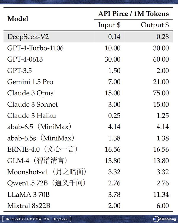 DeepSeek V2价格与技术路线