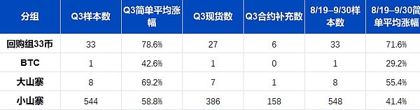 币安回购型代币三季度价格表现