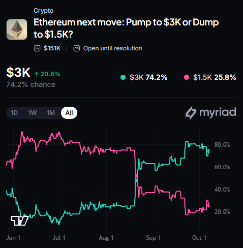 Myriad: Where does Ethereum go next? Click to make your prediction.