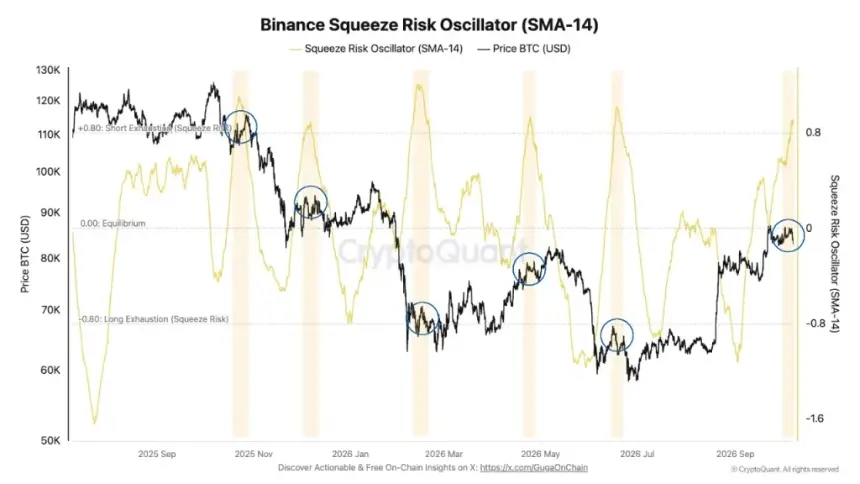 Bitcoin Eyes $84K–$87K Breakout as Treasury Buyback and Short-Squeeze Signal Align