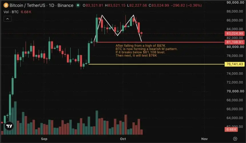 比特币ETF单日净流出4.85亿美元，BTC跌向8.2万美元，8.11万美元支撑能否守住？