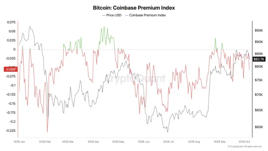比特币Coinbase溢价指数