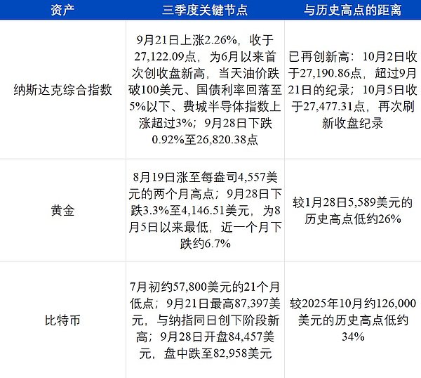 截至2026年9月28日纳指、黄金与比特币距历史高点的回撤