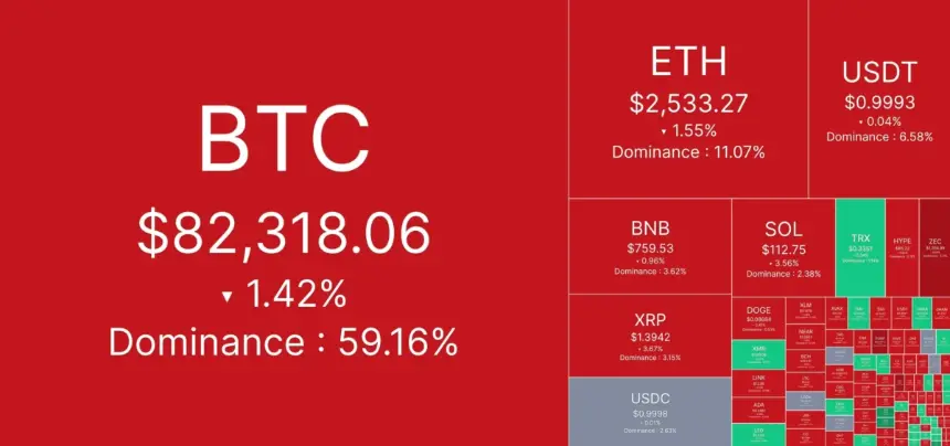 CoinMarketCap加密市场热力图,显示比特币主导率为59.16%,主要数字资产日内价格回调